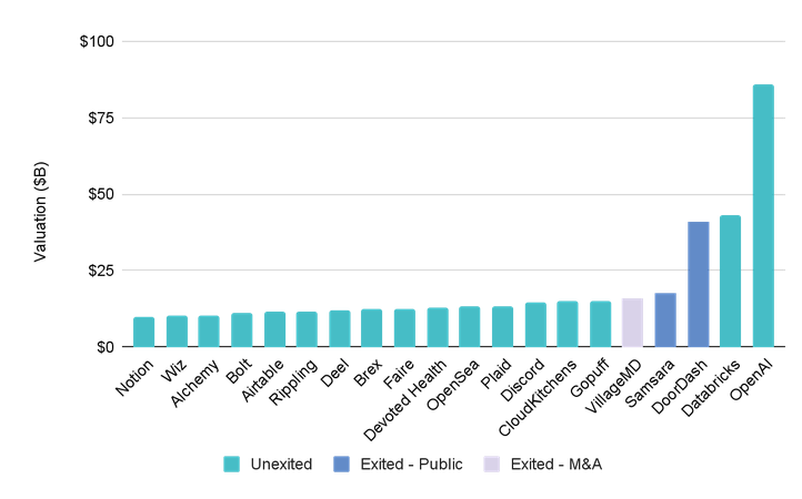 Unicorns in 2023 - Cowboy Ventures